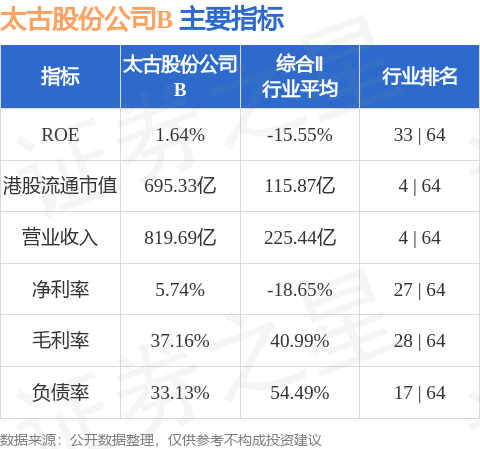 旺润配资 太古股份公司B(00087.HK)发布公告，于2025年4月24日斥资252.5万港元回购25万股